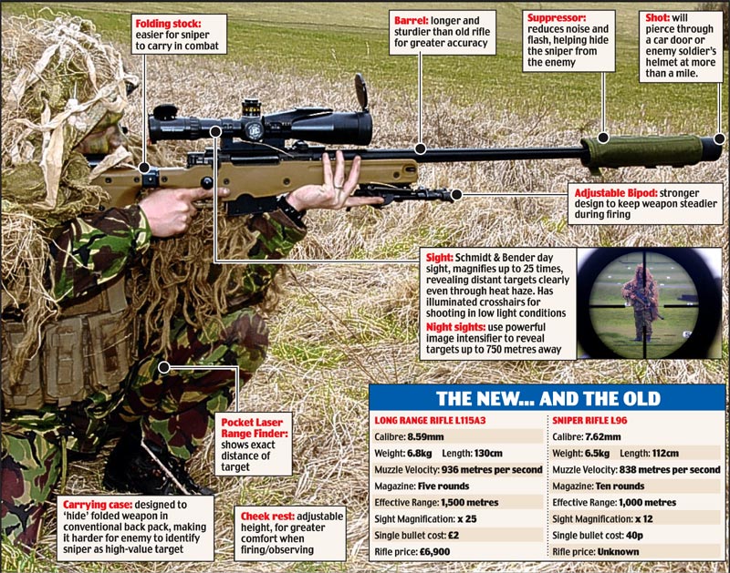 British Army Weapons